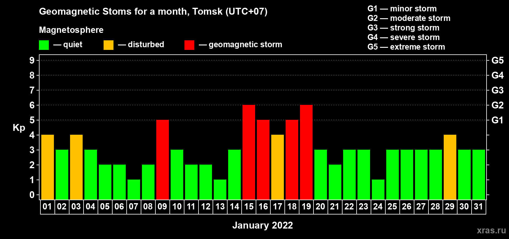 Changes in the maximum daily geomagnetic index Kp in January 2022