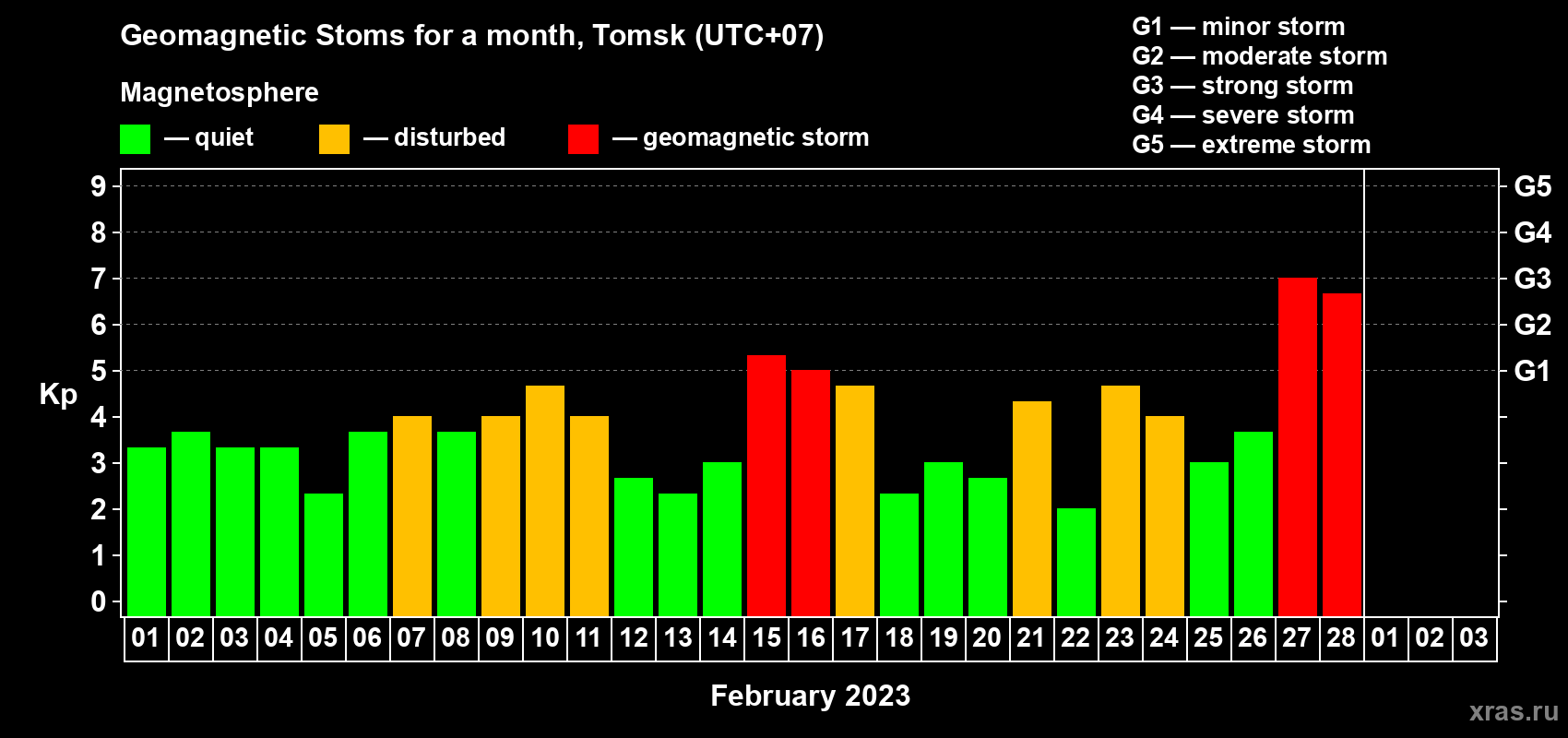 Changes in the maximum daily geomagnetic index Kp in February 2023