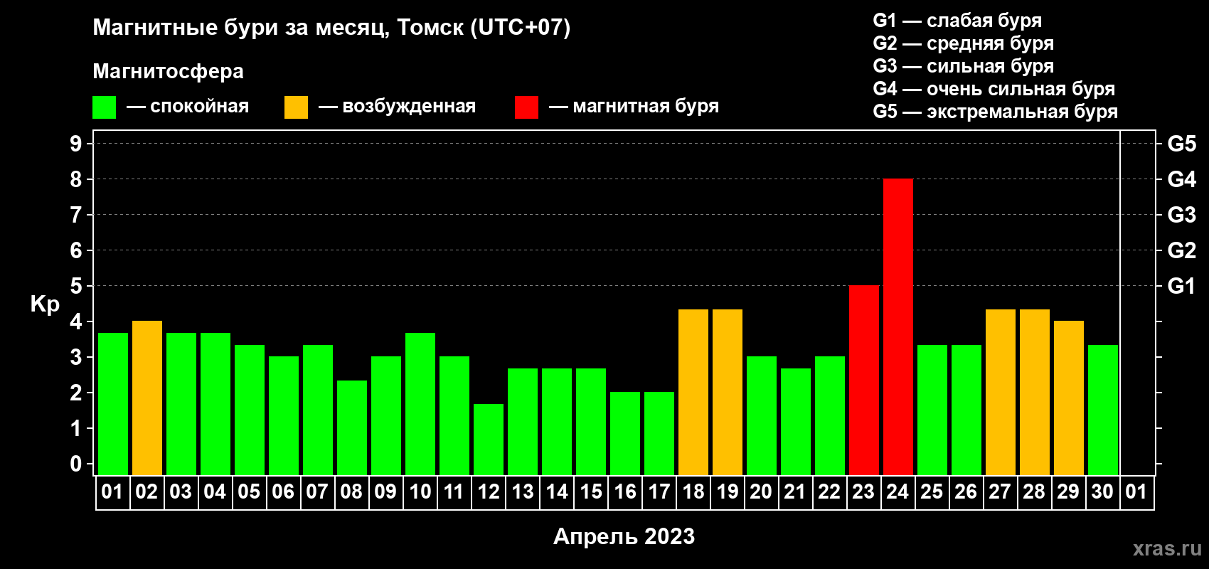 Изменения геомагнитного индекса Kp в апреле 2023 года
