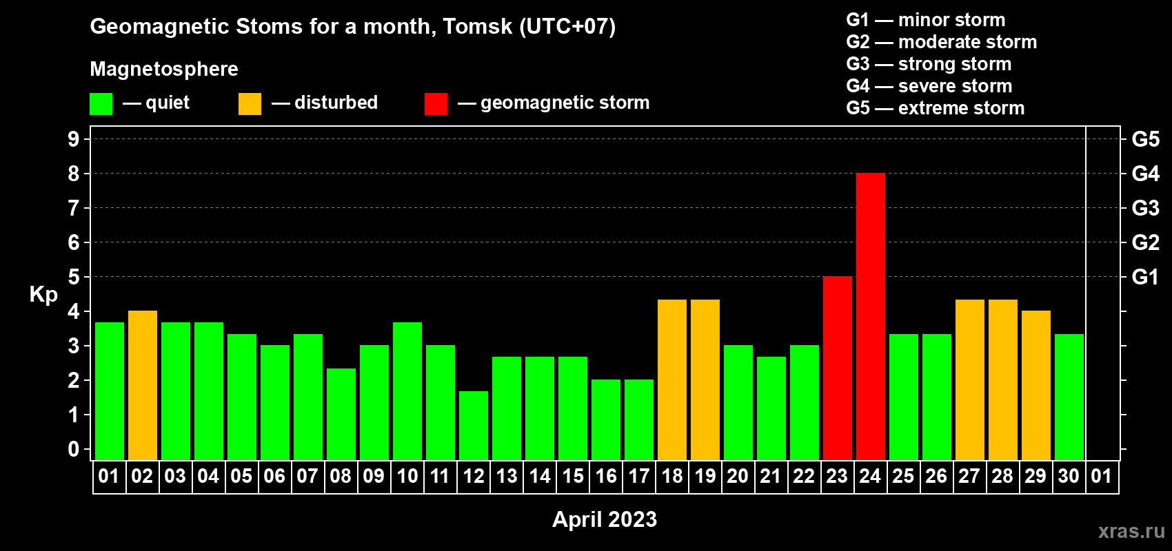 Changes in the maximum daily geomagnetic index Kp in April 2023
