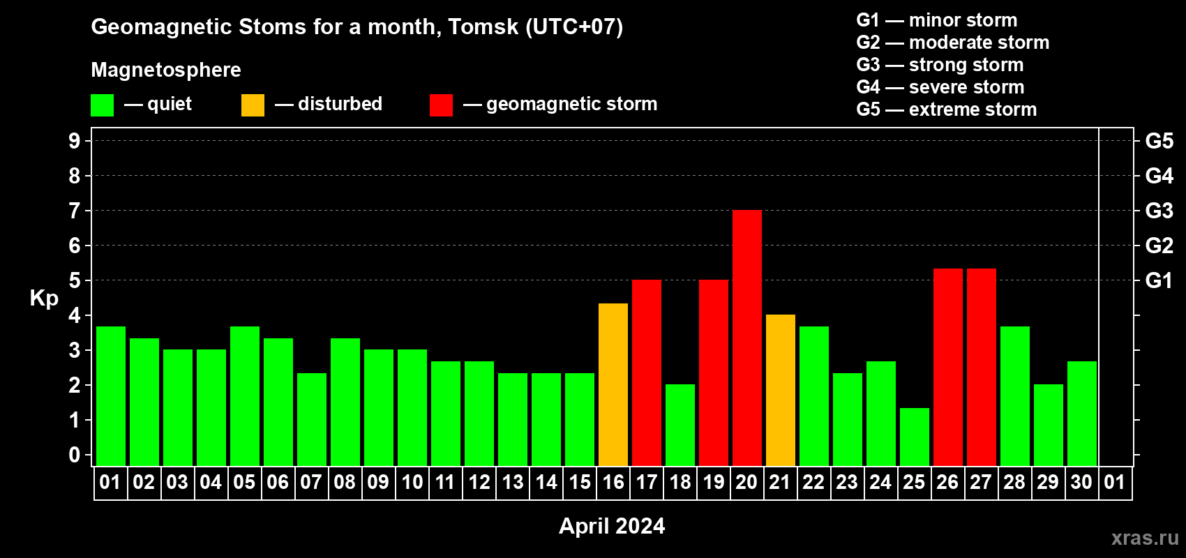 Changes in the maximum daily geomagnetic index Kp in April 2024