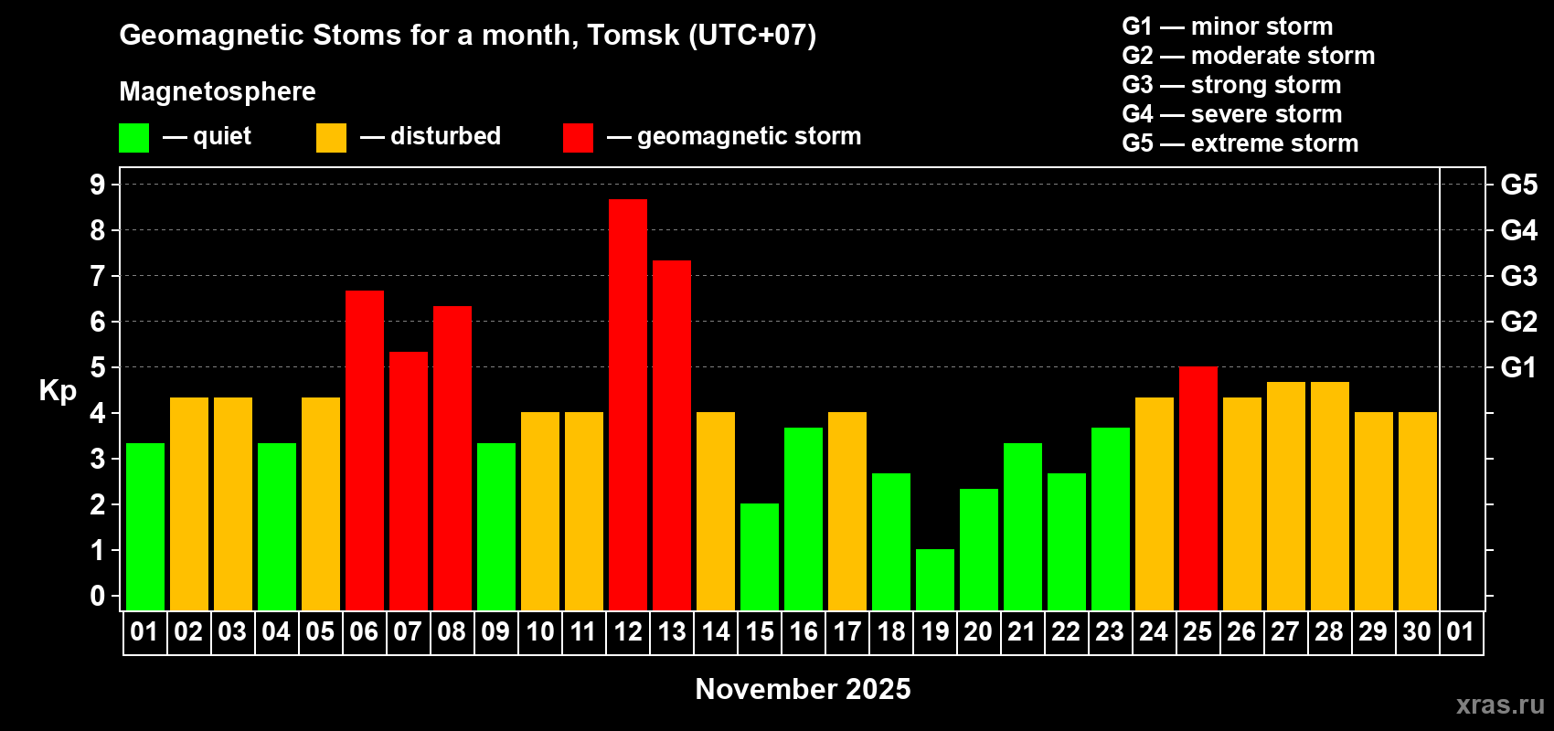 Changes in the maximum daily geomagnetic index Kp in November 2025