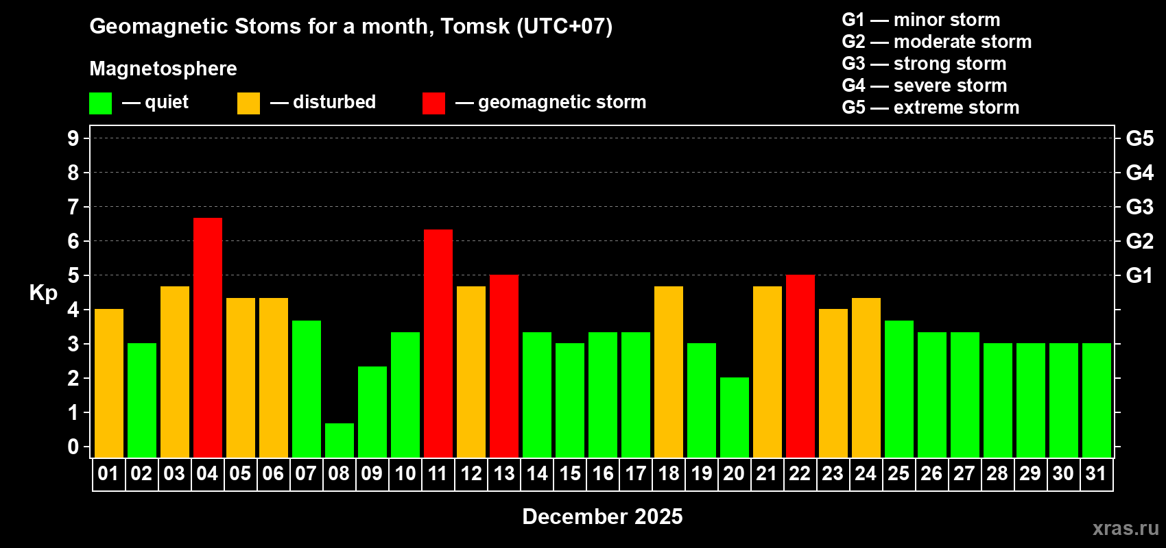 Changes in the maximum daily geomagnetic index Kp in December 2025