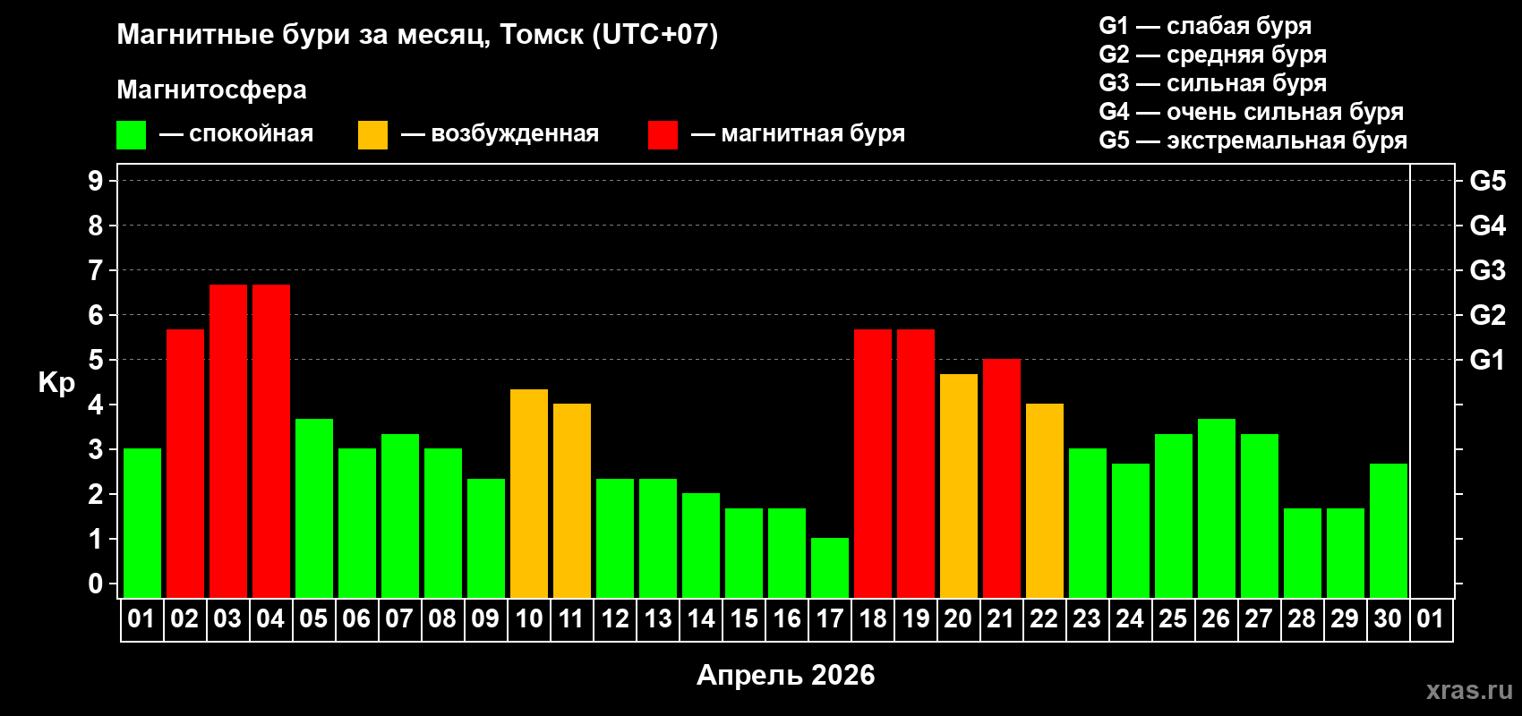 Изменения геомагнитного индекса Kp в апреле 2026 года