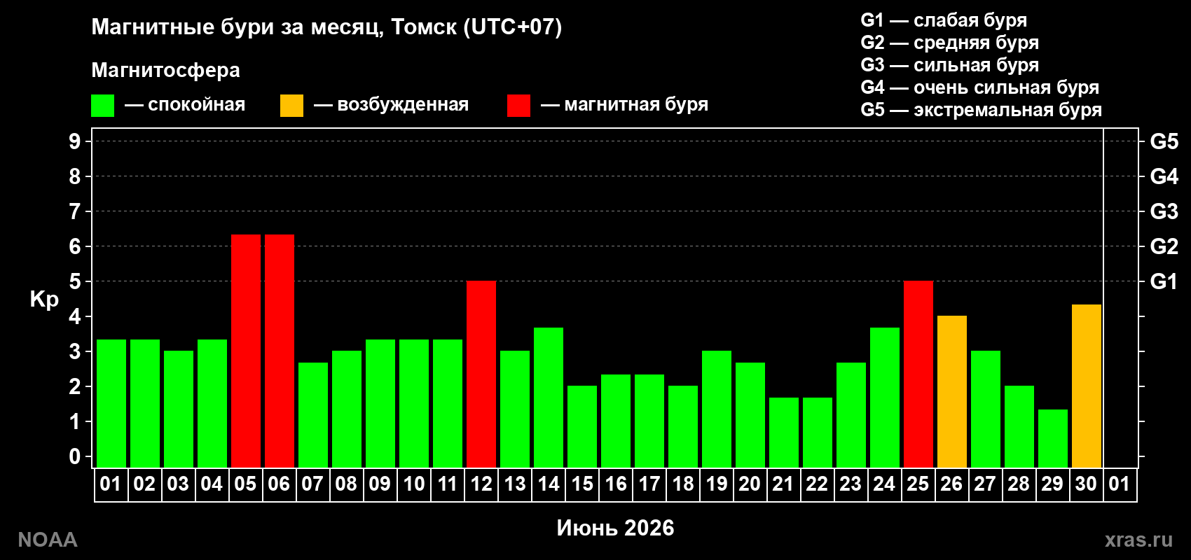 Изменения геомагнитного индекса Kp в июне 2026 года