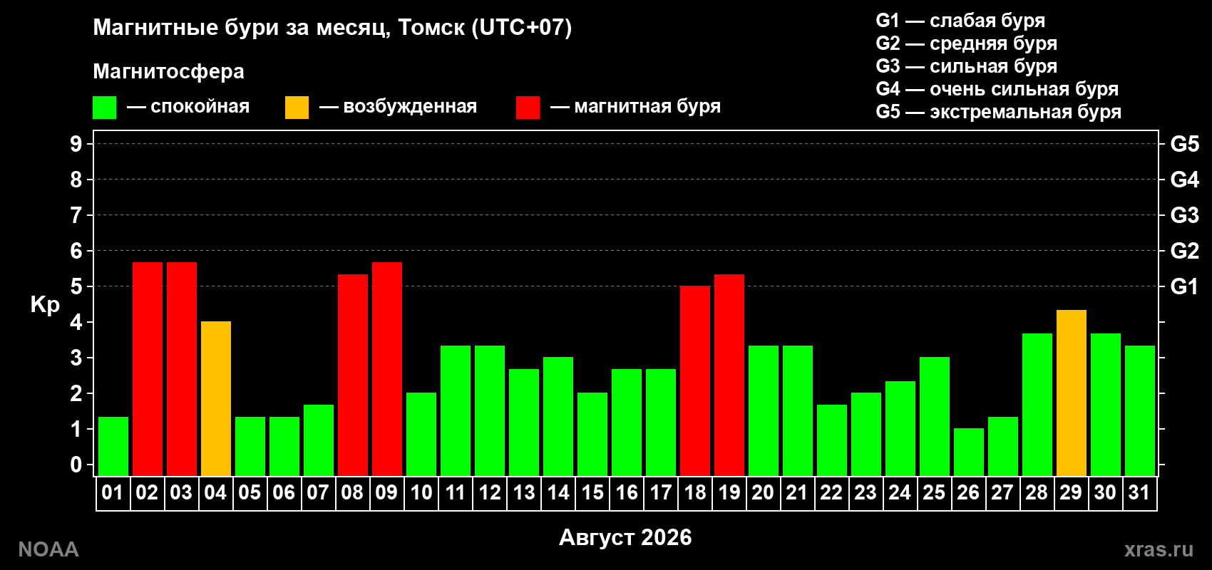 Суточный индекс Kp в августе 2026 года