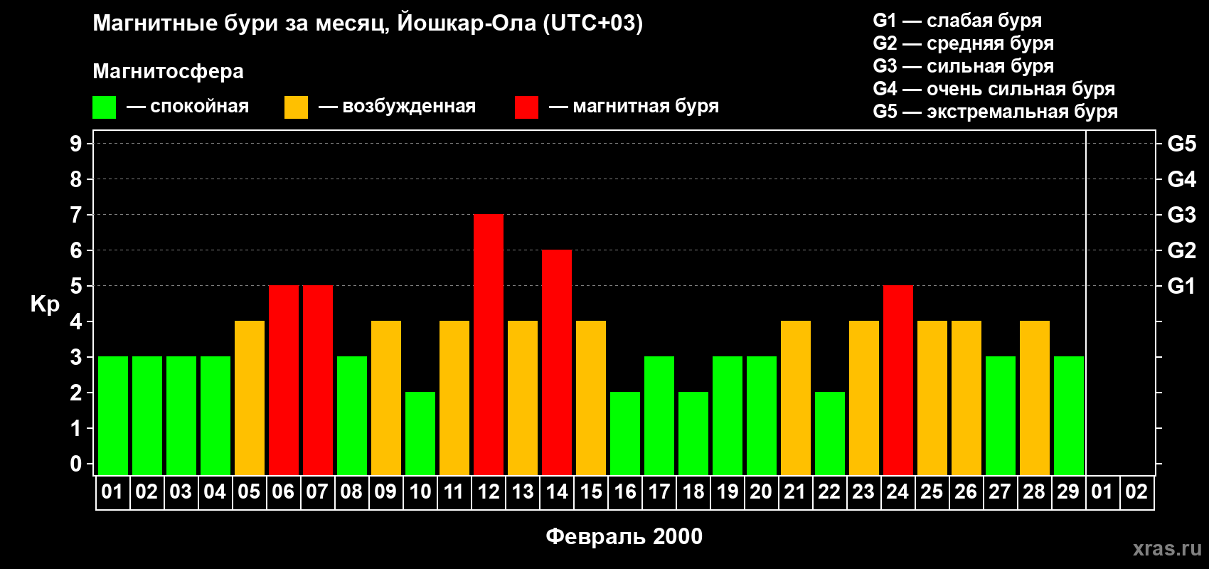 Изменения геомагнитного индекса Kp в феврале 2000 года