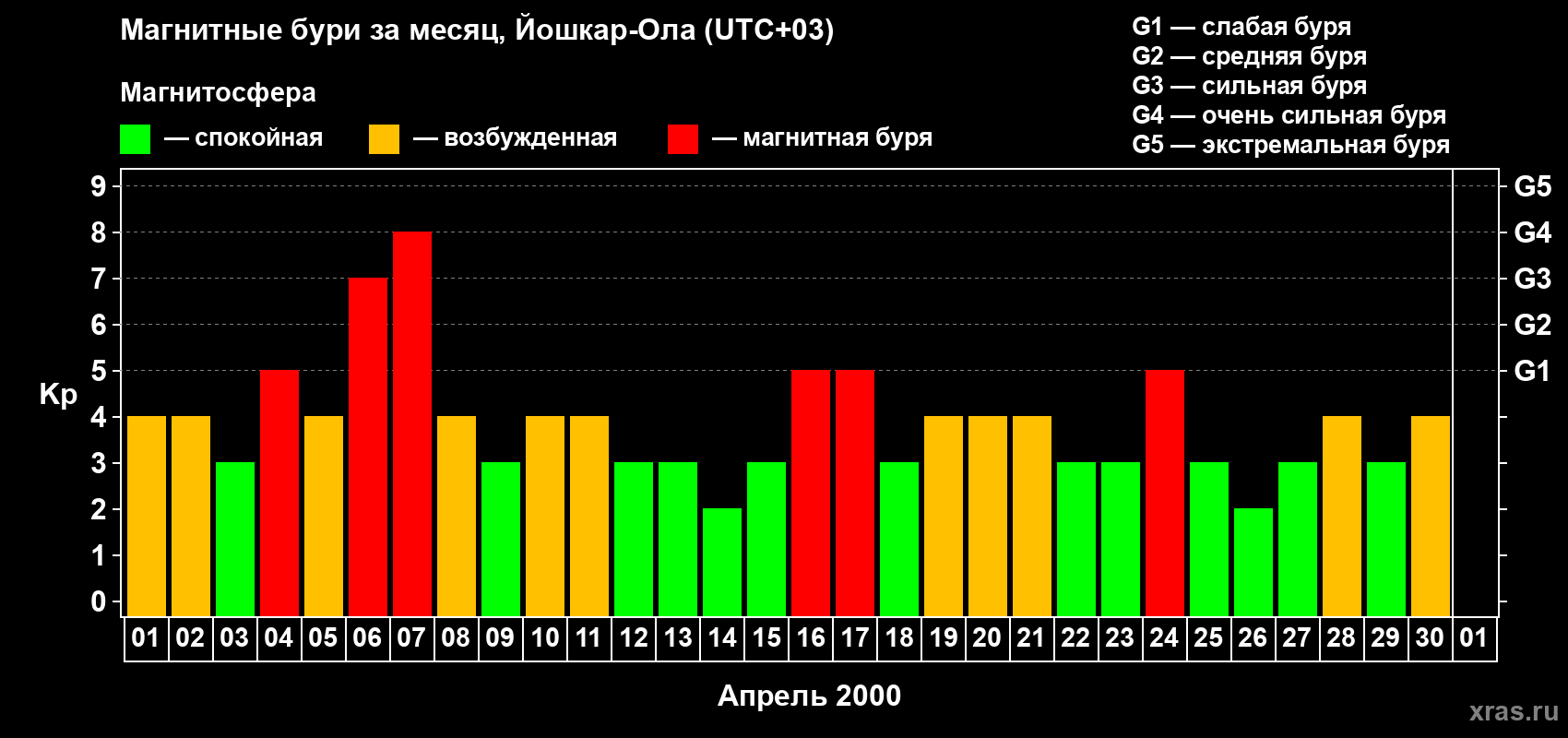 Изменения геомагнитного индекса Kp в апреле 2000 года