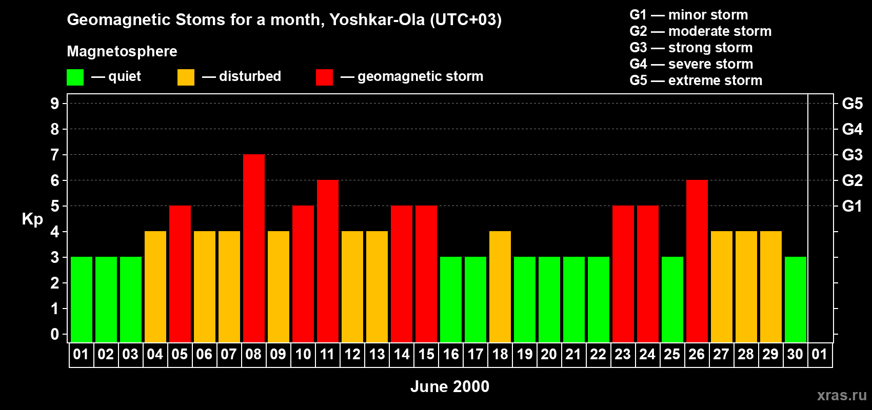 Changes in the maximum daily geomagnetic index Kp in June 2000