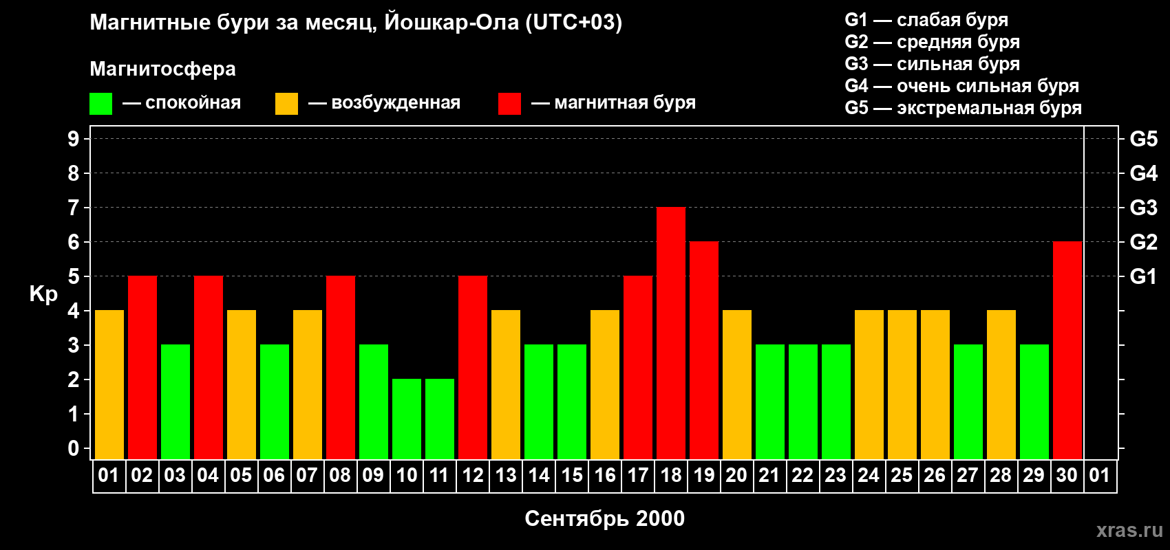 Изменения геомагнитного индекса Kp в сентябре 2000 года