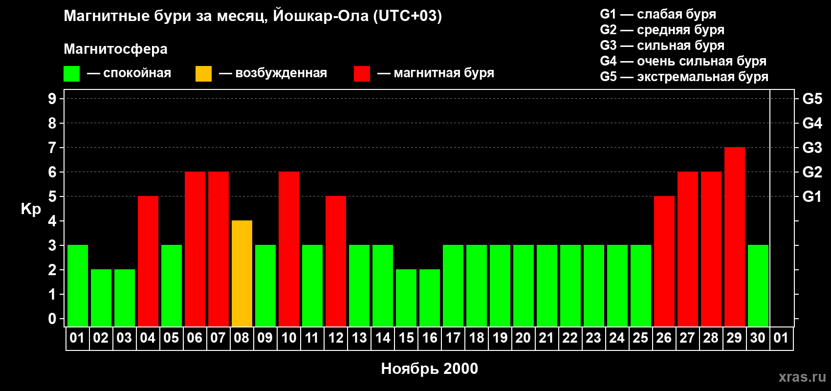 Изменения геомагнитного индекса Kp в ноябре 2000 года