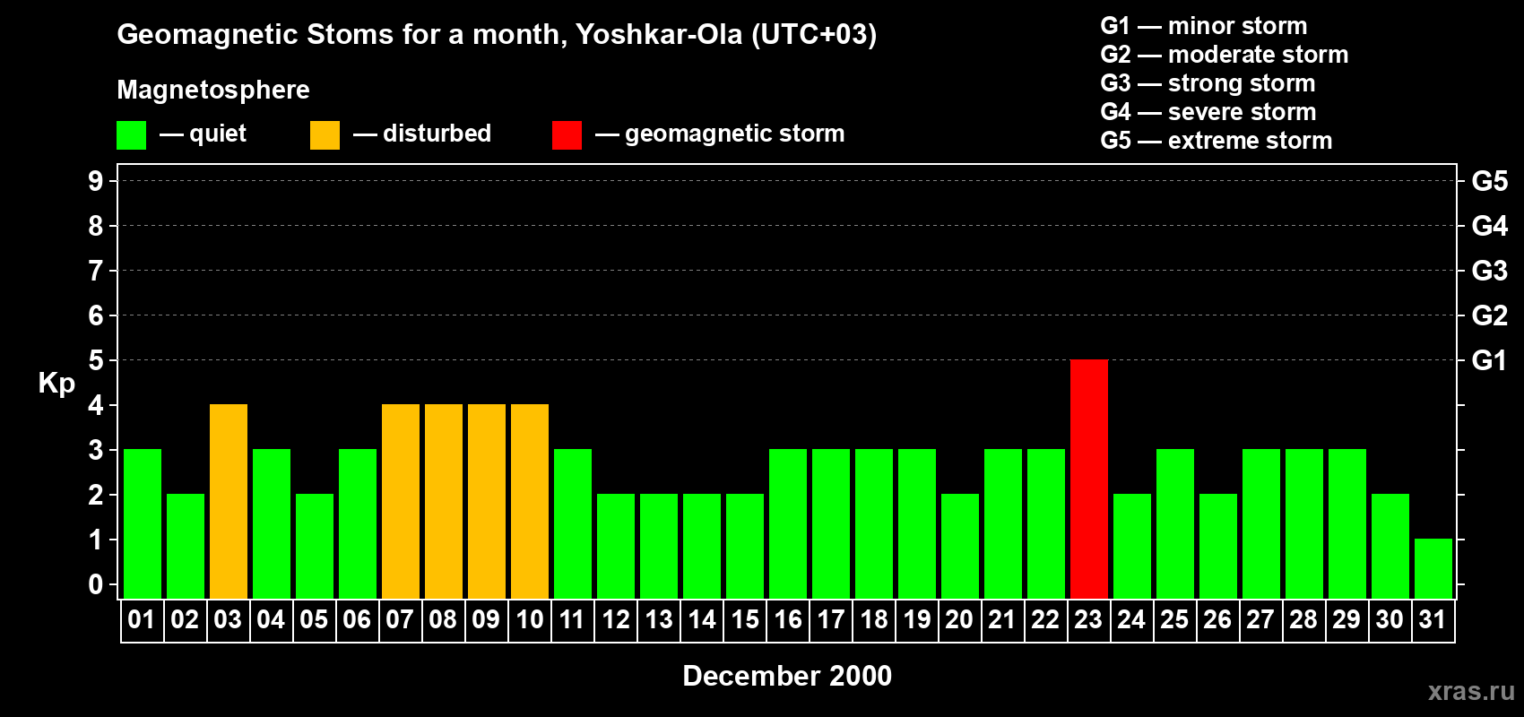 Changes in the maximum daily geomagnetic index Kp in December 2000