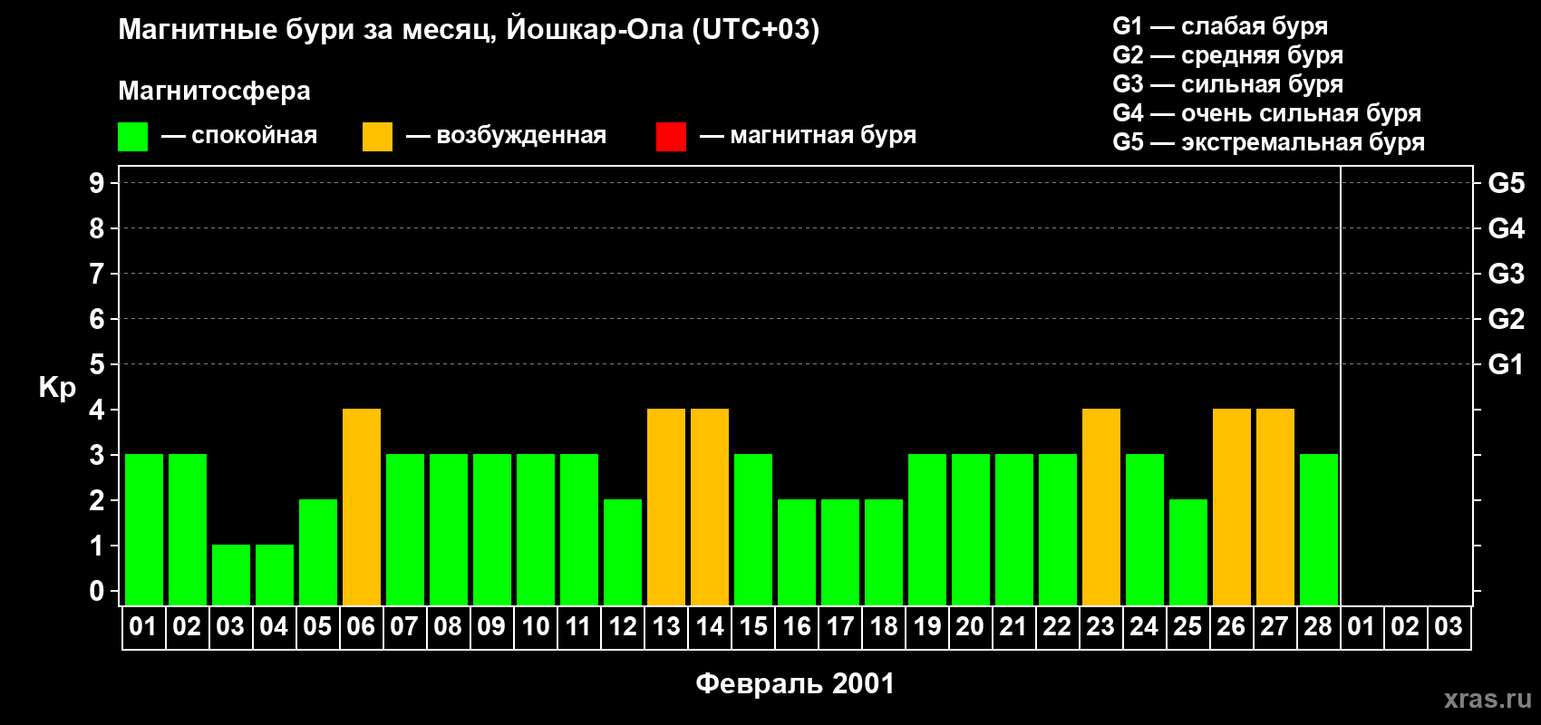 Изменения геомагнитного индекса Kp в феврале 2001 года