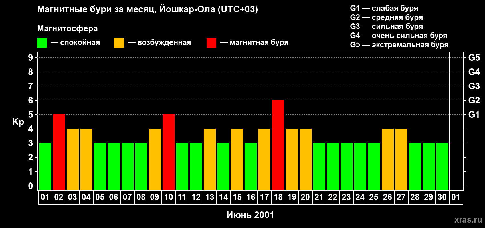 Изменения геомагнитного индекса Kp в июне 2001 года
