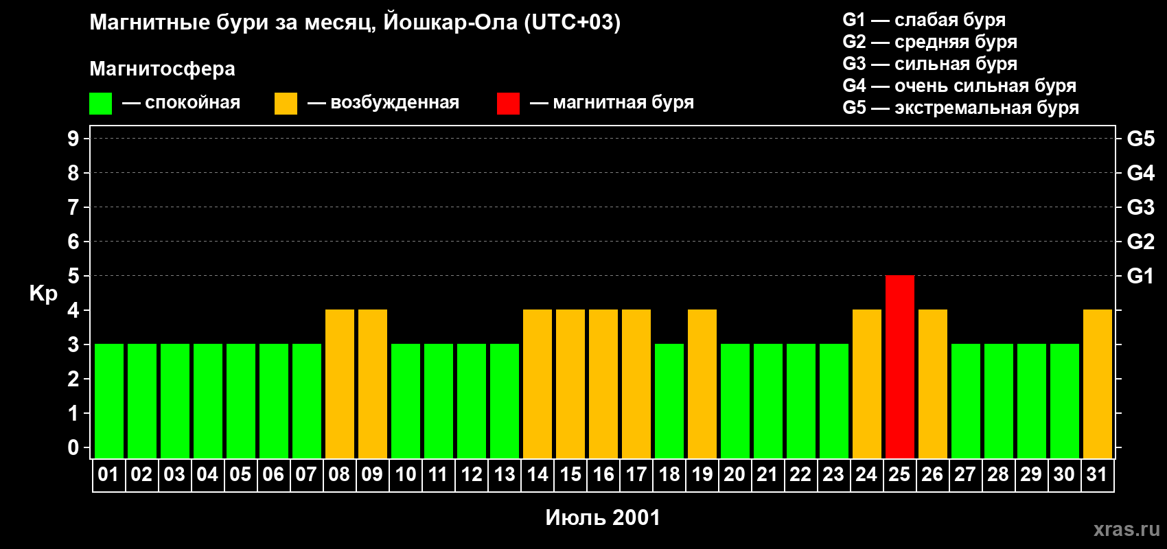 Изменения геомагнитного индекса Kp в июле 2001 года
