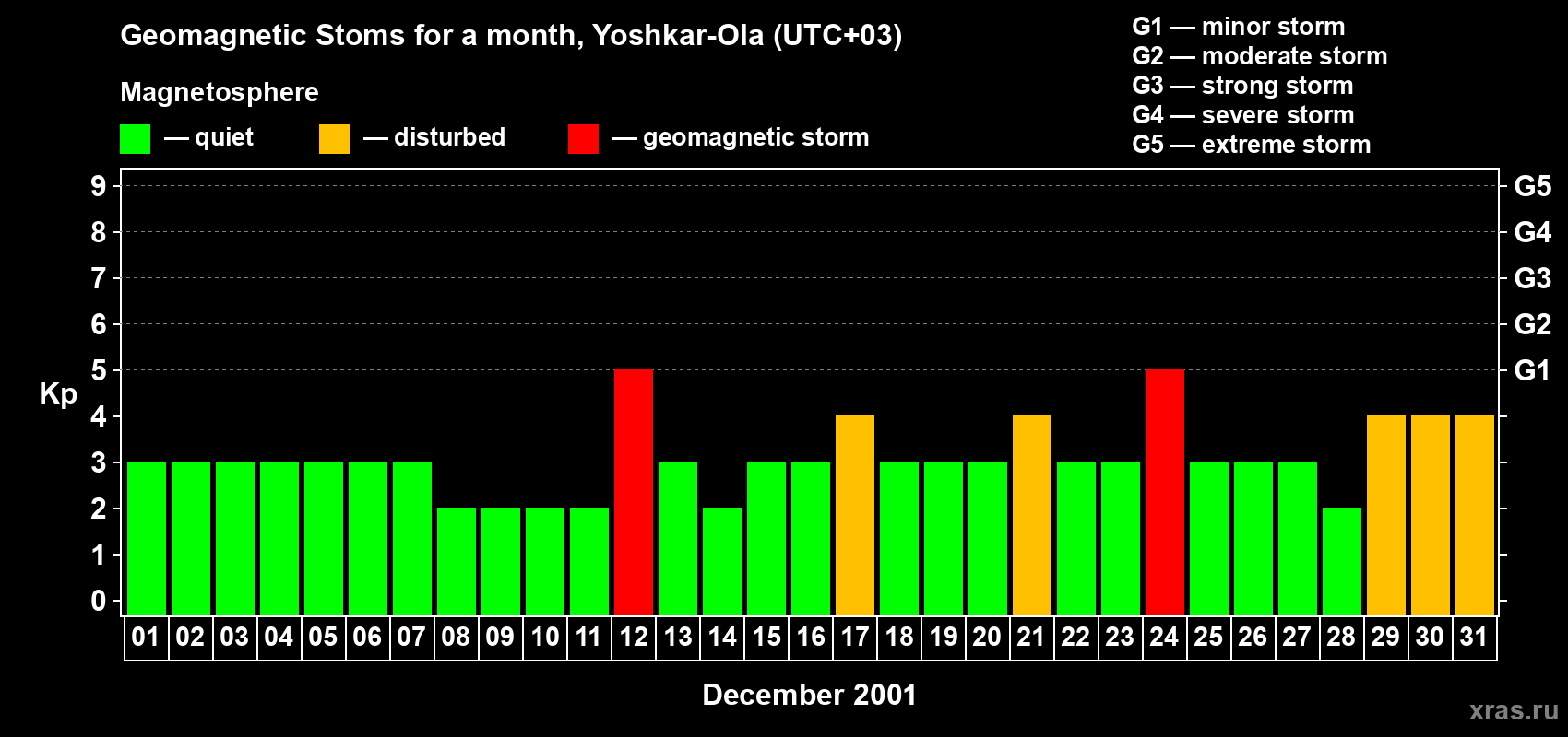 Changes in the maximum daily geomagnetic index Kp in December 2001