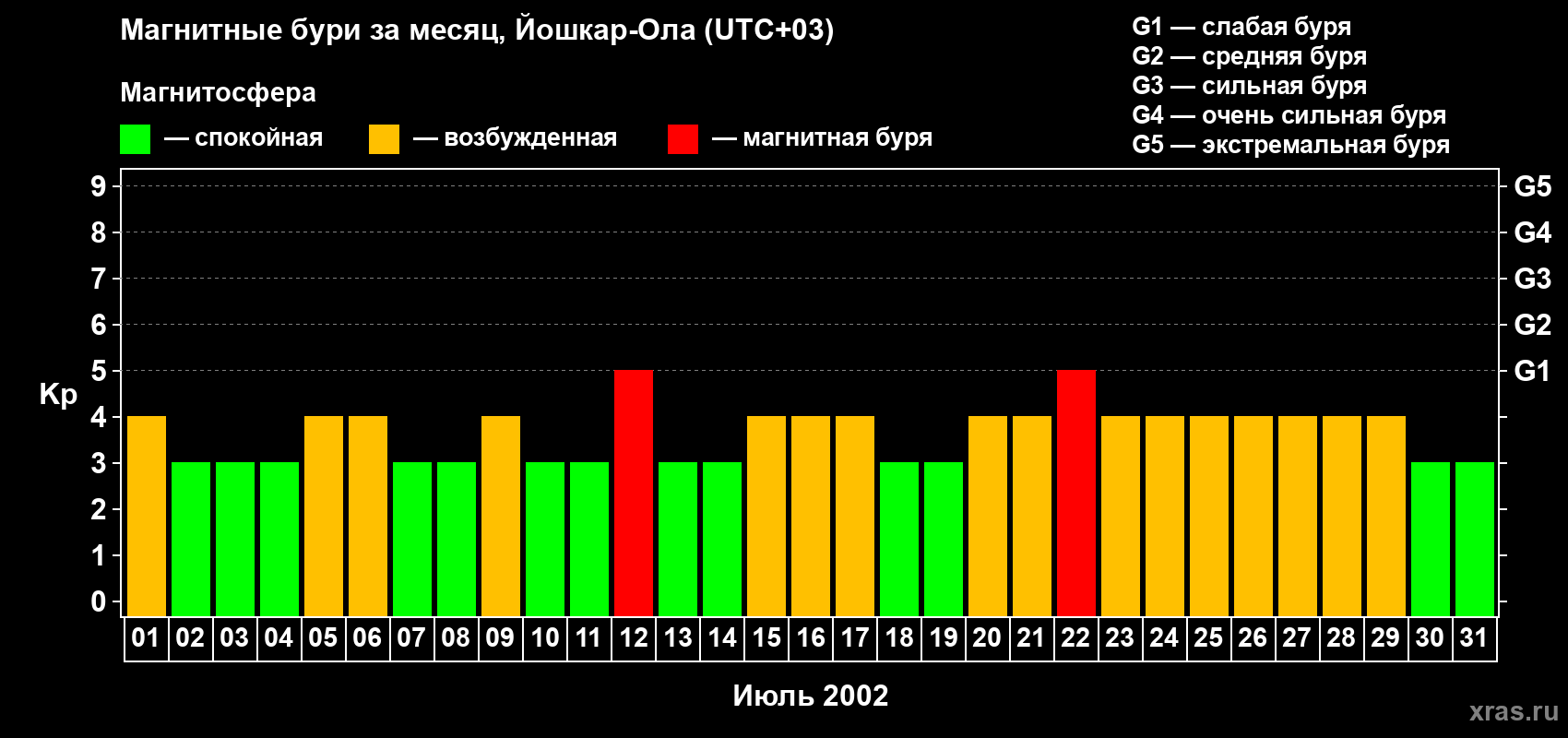 Изменения геомагнитного индекса Kp в июле 2002 года