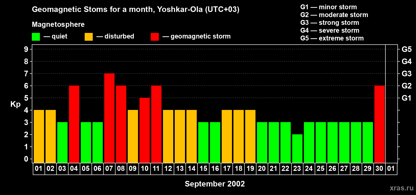 Changes in the maximum daily geomagnetic index Kp in September 2002
