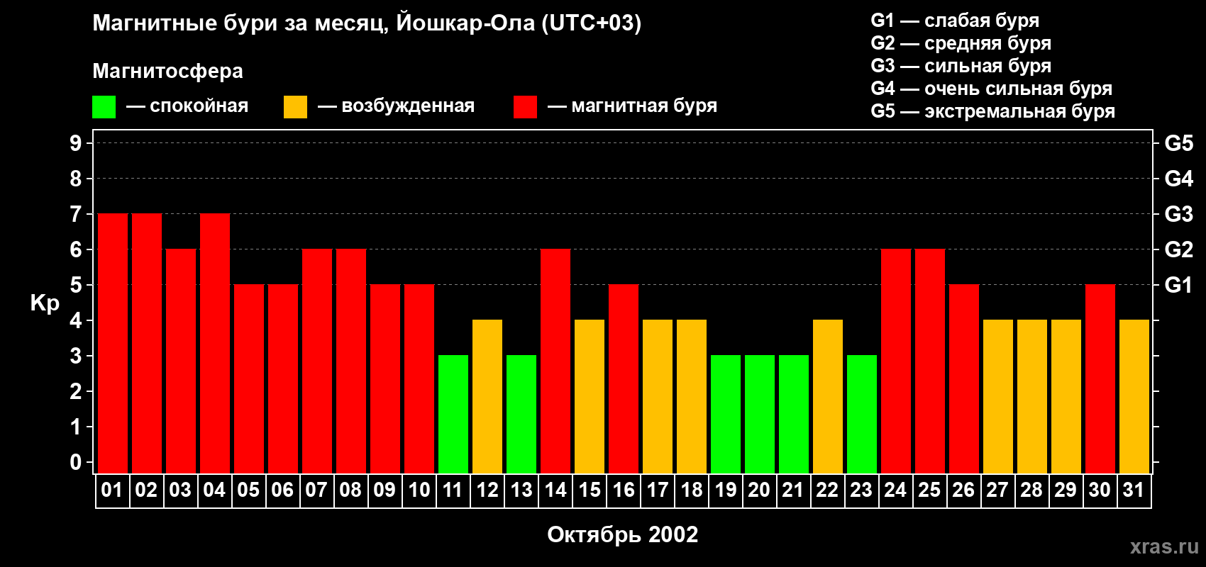 Изменения геомагнитного индекса Kp в октябре 2002 года