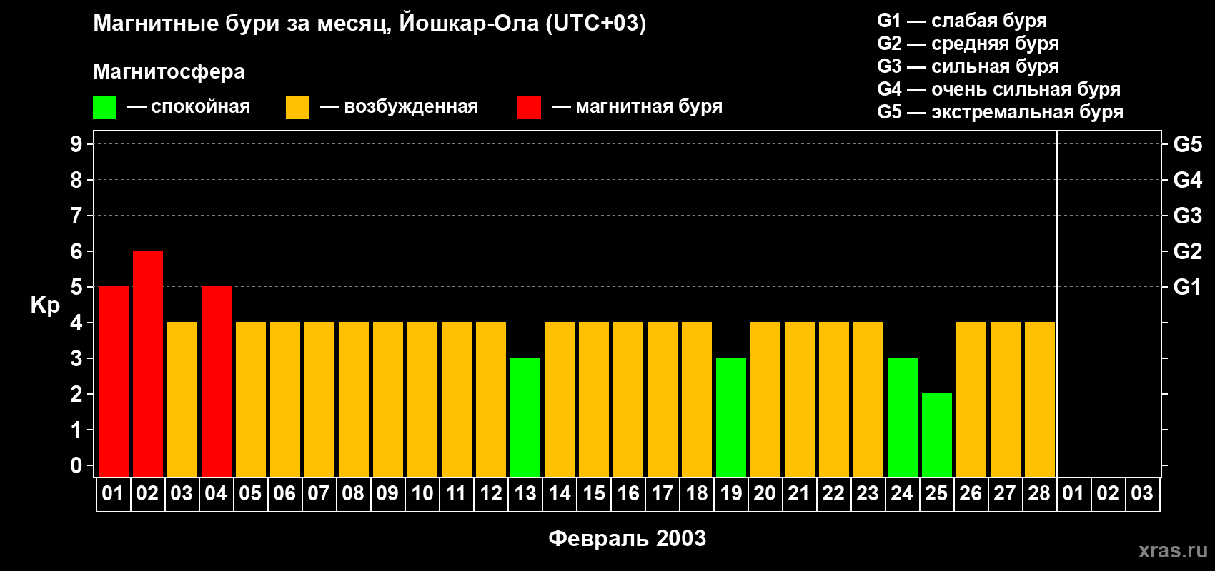 Изменения геомагнитного индекса Kp в феврале 2003 года