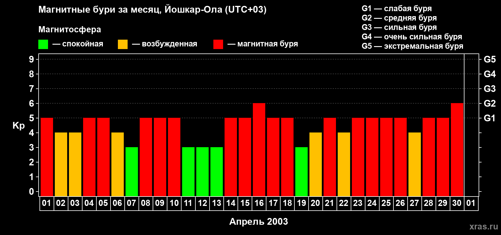 Изменения геомагнитного индекса Kp в апреле 2003 года