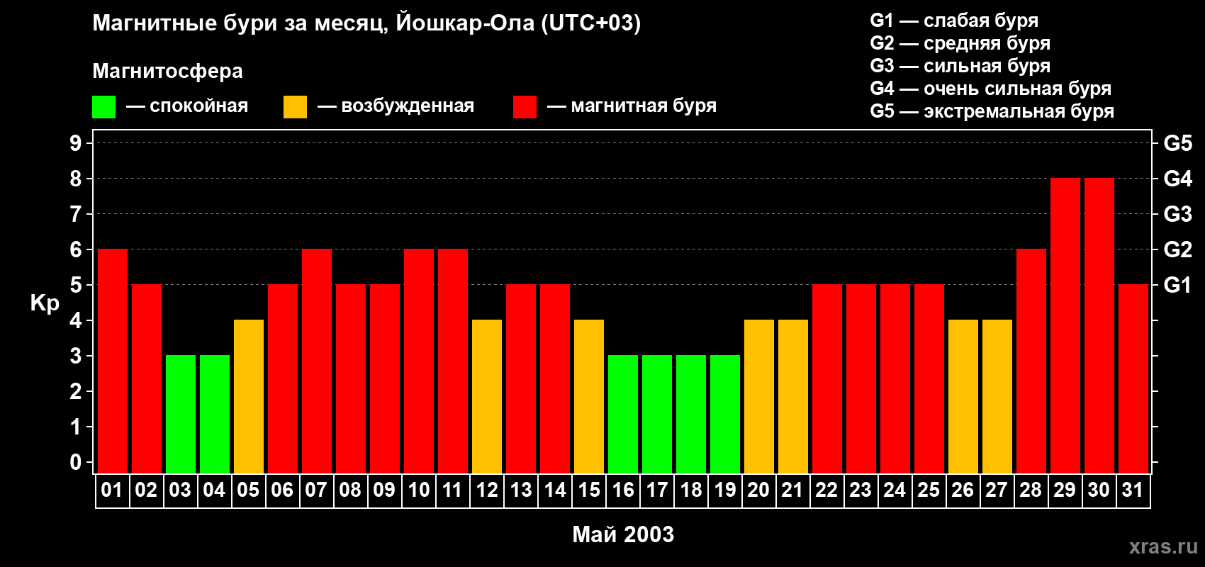 Изменения геомагнитного индекса Kp в мае 2003 года