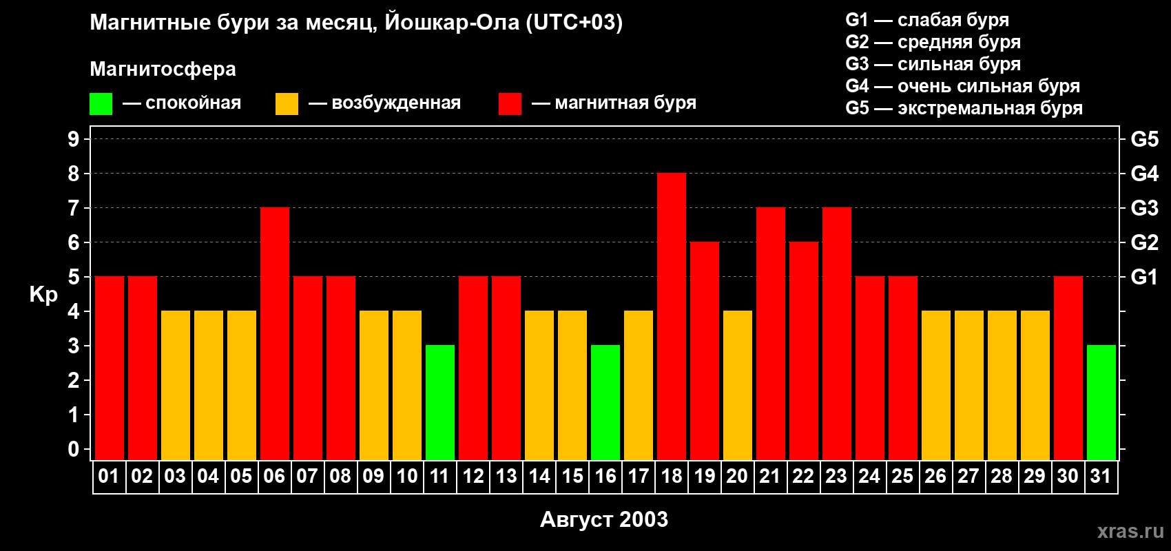 Изменения геомагнитного индекса Kp в августе 2003 года