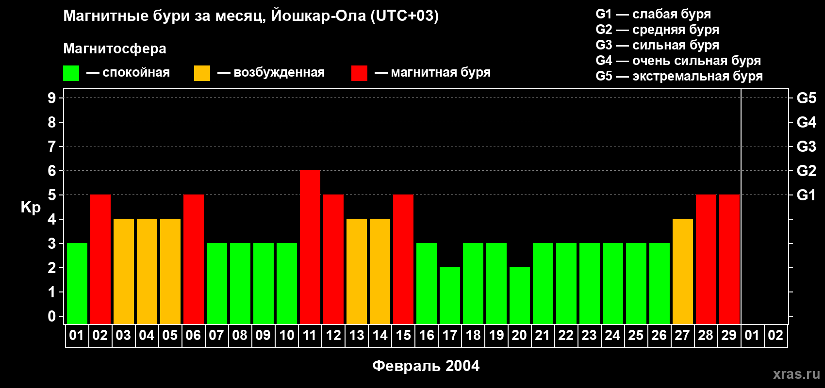 Изменения геомагнитного индекса Kp в феврале 2004 года