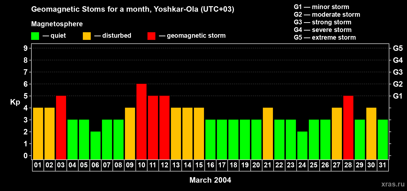 Changes in the maximum daily geomagnetic index Kp in March 2004