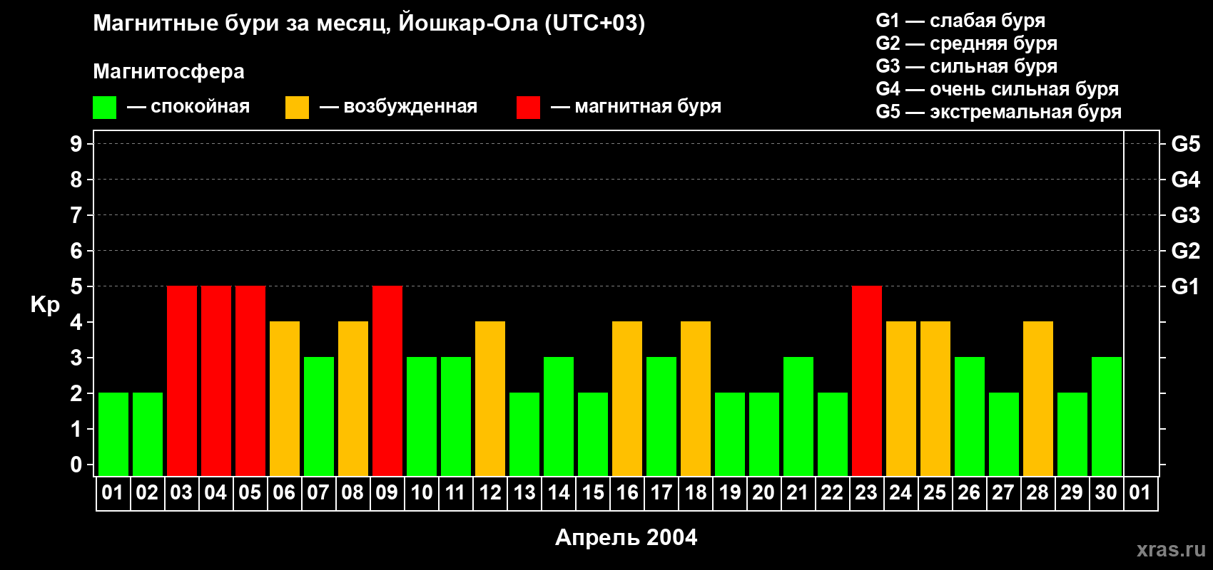 Изменения геомагнитного индекса Kp в апреле 2004 года