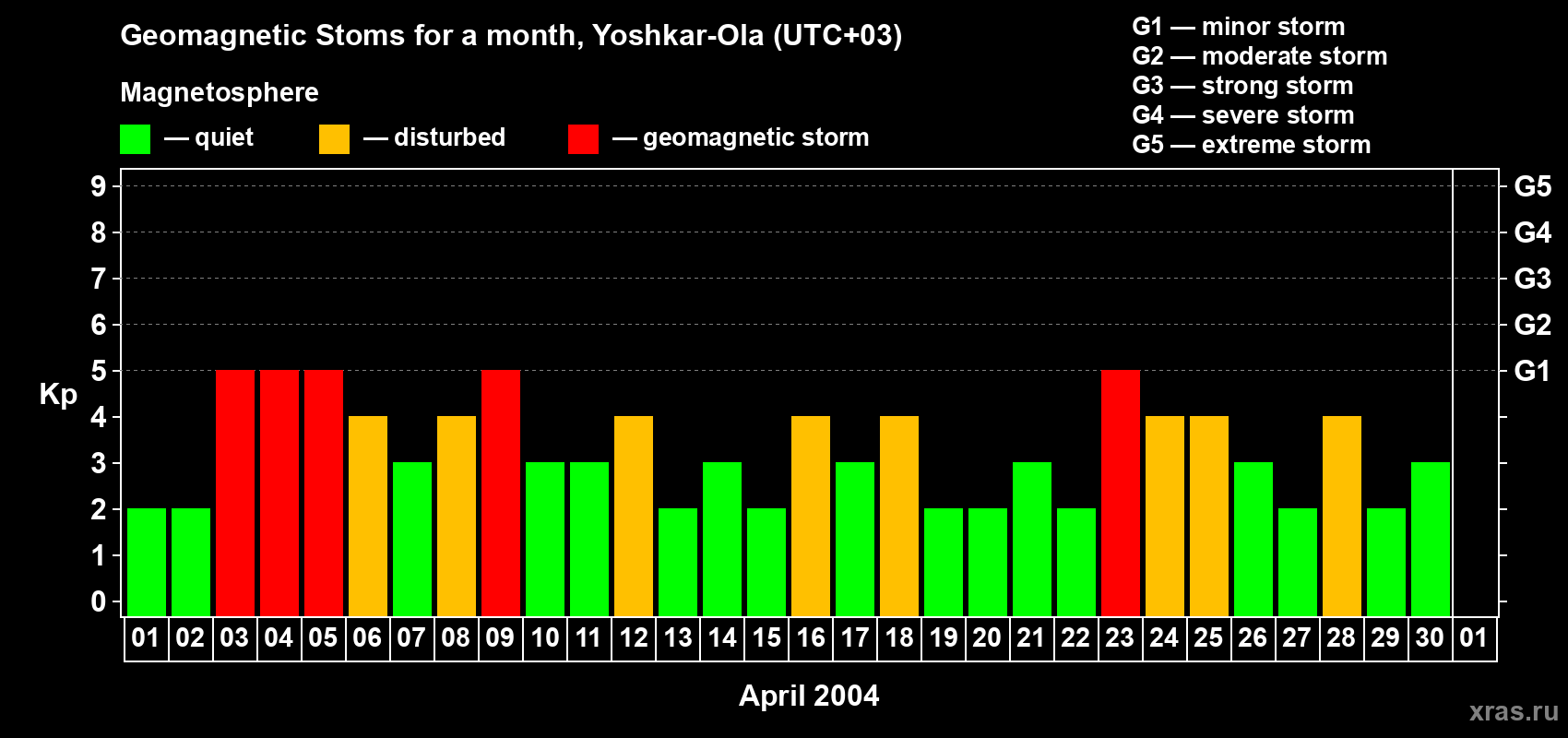 Changes in the maximum daily geomagnetic index Kp in April 2004
