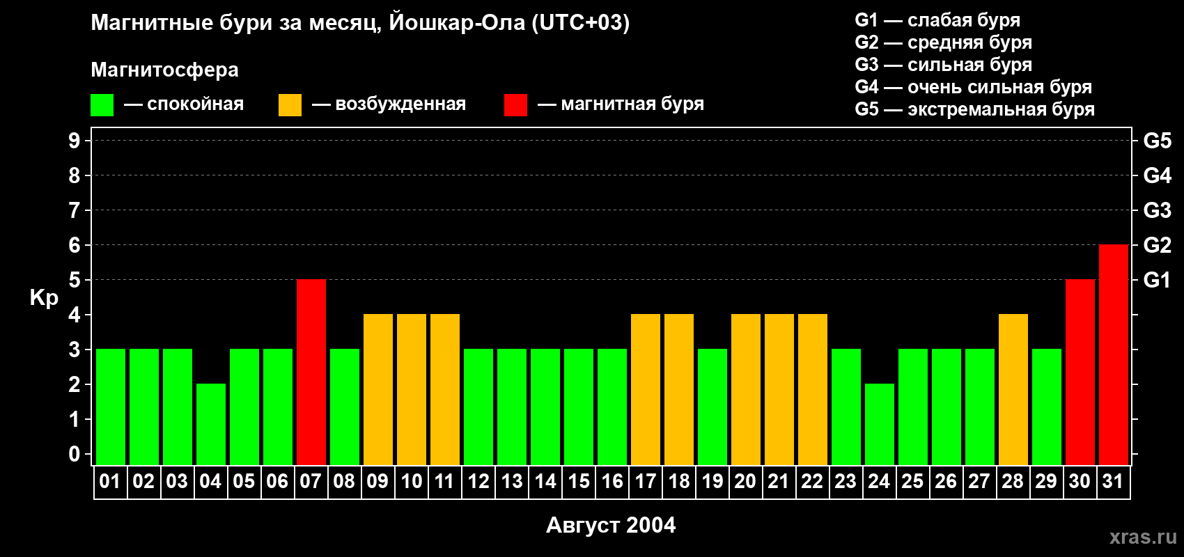 Изменения геомагнитного индекса Kp в августе 2004 года