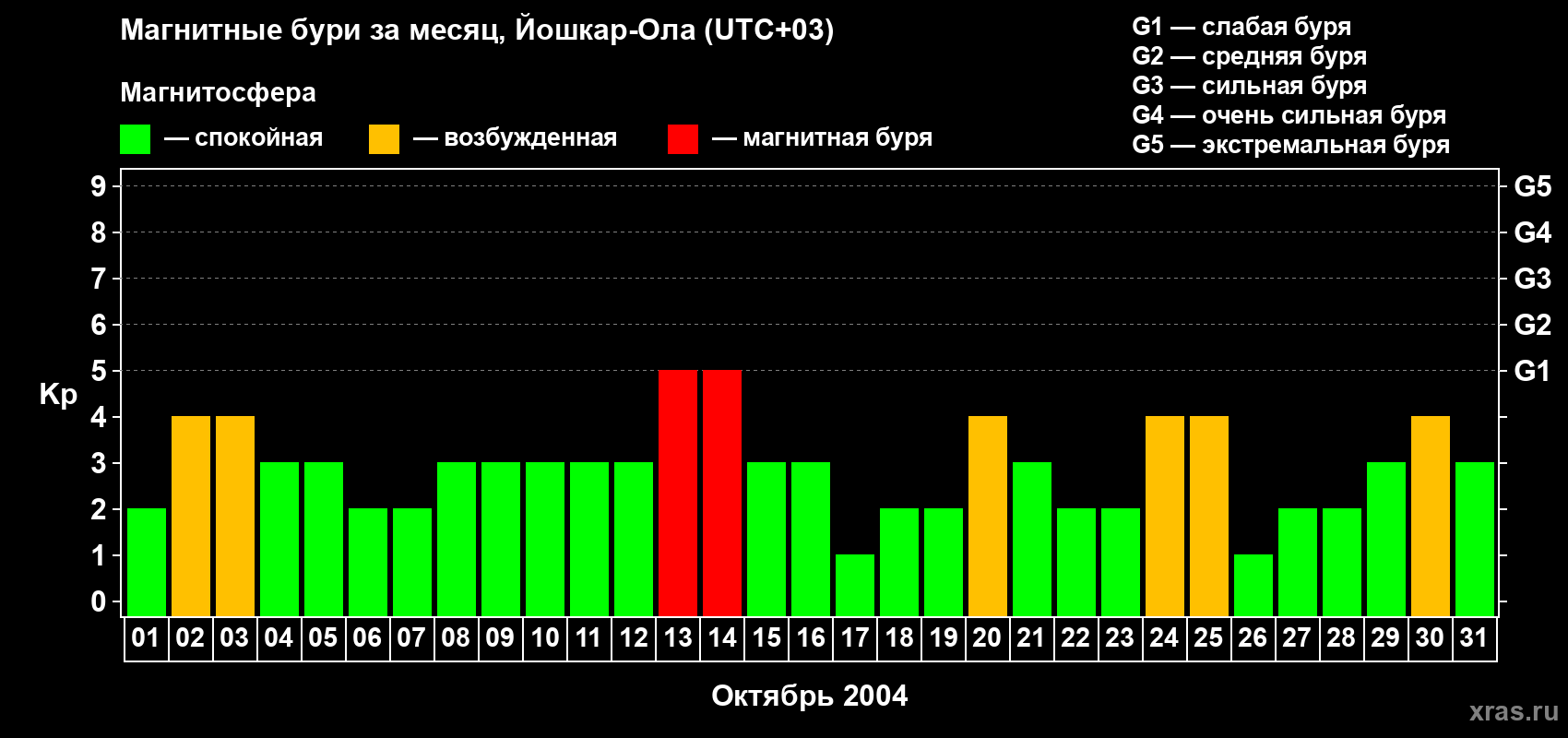 Изменения геомагнитного индекса Kp в октябре 2004 года