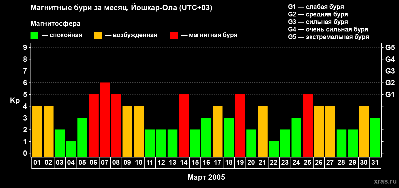 Изменения геомагнитного индекса Kp в марте 2005 года