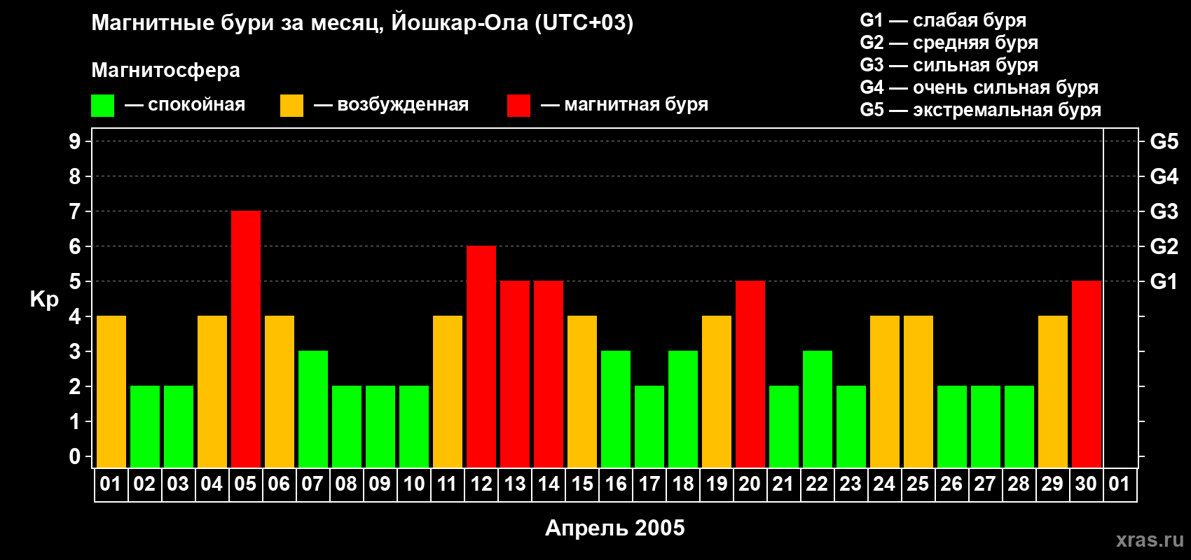 Изменения геомагнитного индекса Kp в апреле 2005 года