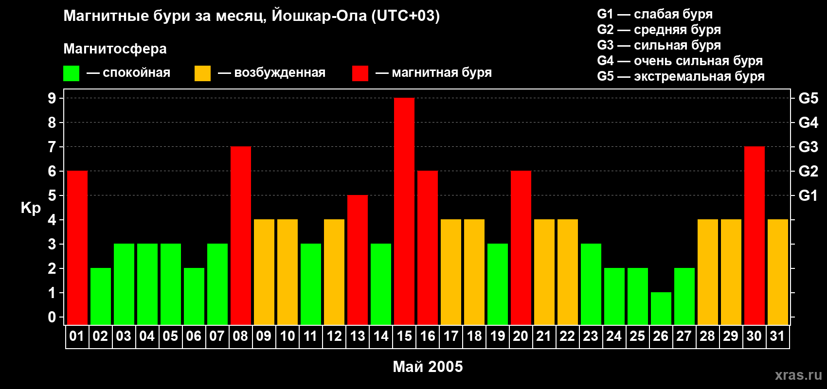 Изменения геомагнитного индекса Kp в мае 2005 года