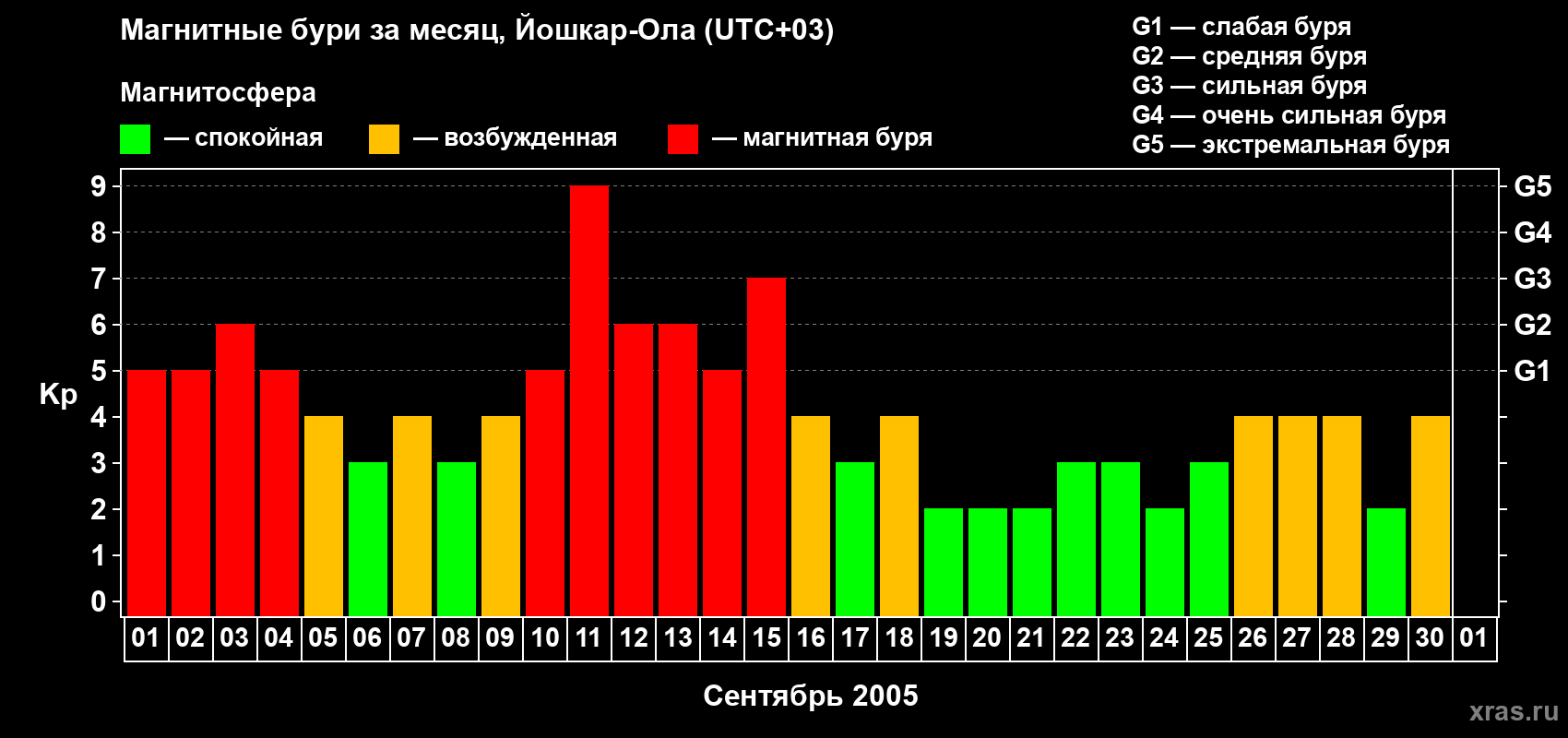 Изменения геомагнитного индекса Kp в сентябре 2005 года