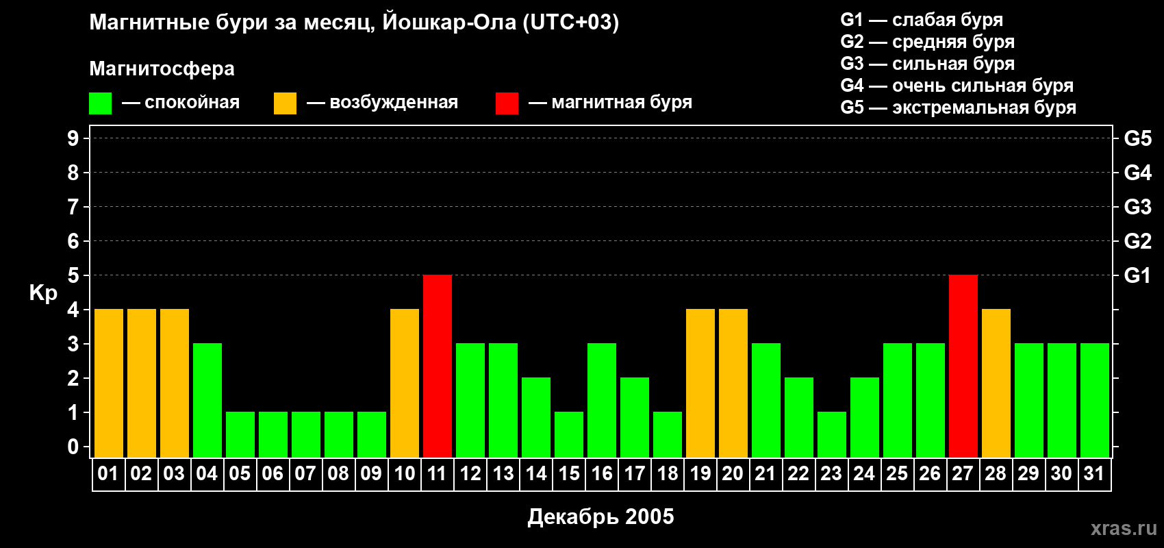 Изменения геомагнитного индекса Kp в декабре 2005 года