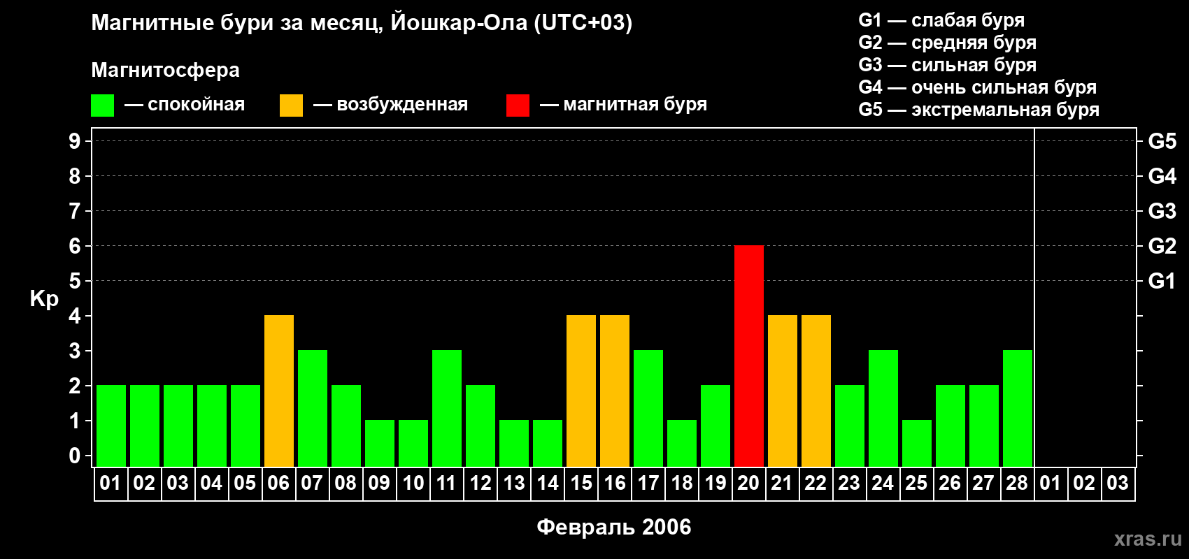 Изменения геомагнитного индекса Kp в феврале 2006 года