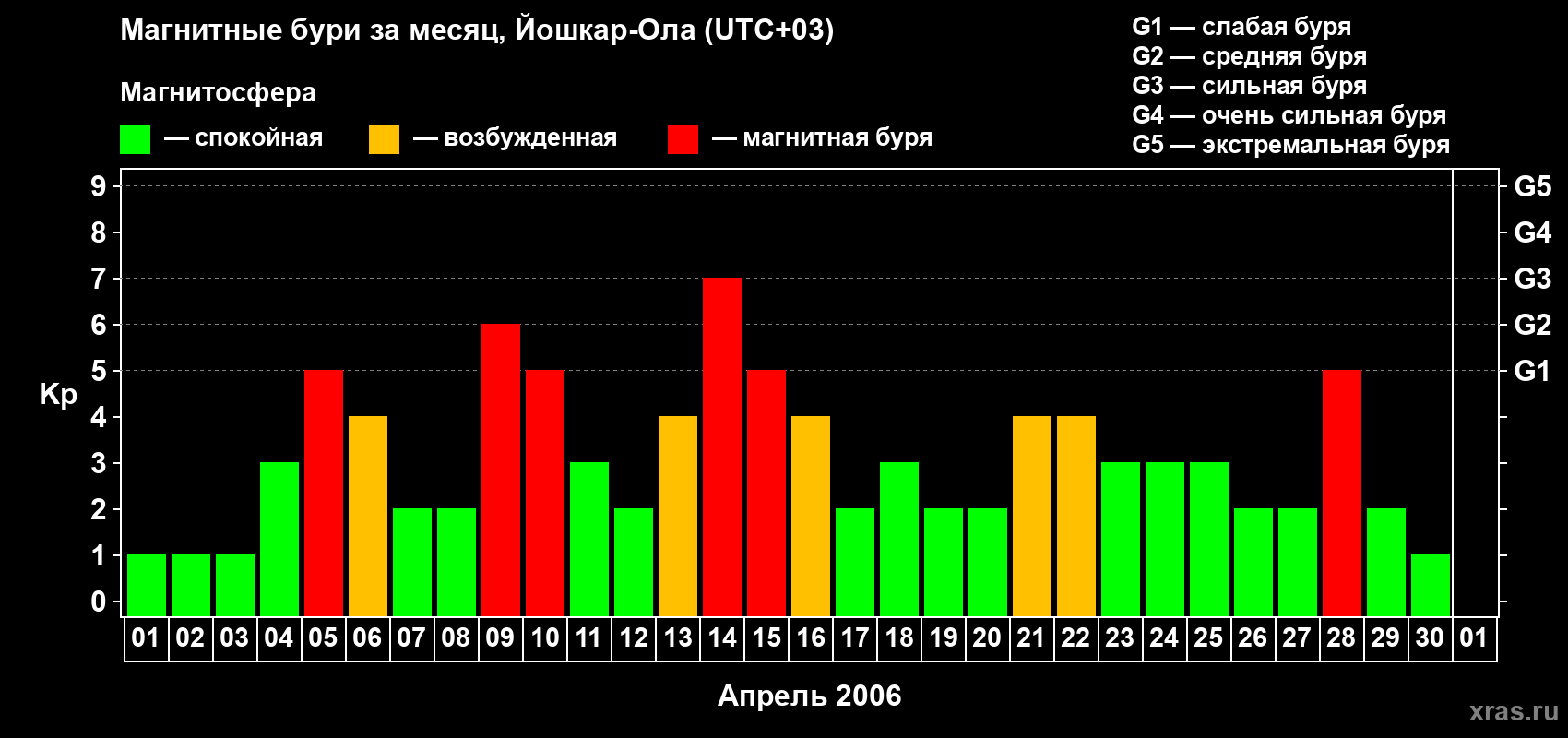 Изменения геомагнитного индекса Kp в апреле 2006 года