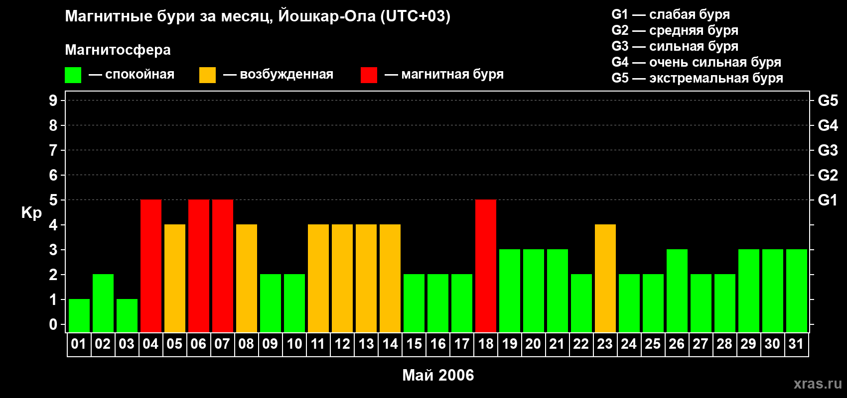 Изменения геомагнитного индекса Kp в мае 2006 года