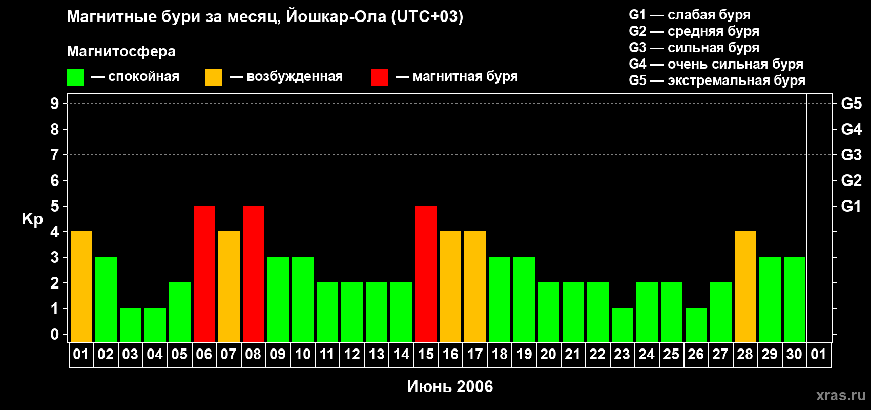 Изменения геомагнитного индекса Kp в июне 2006 года