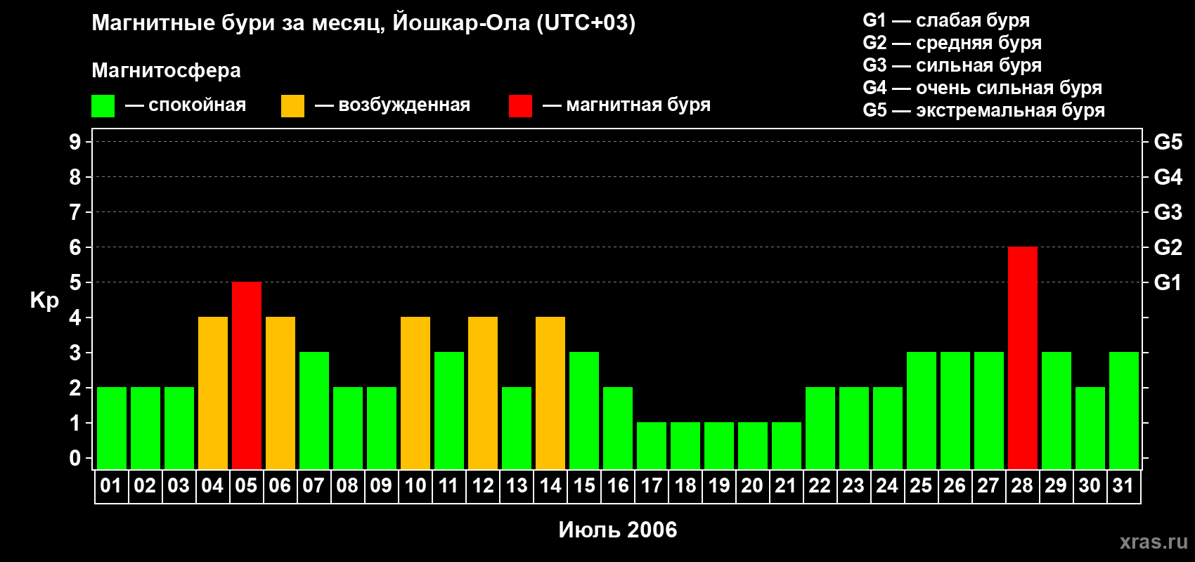 Изменения геомагнитного индекса Kp в июле 2006 года