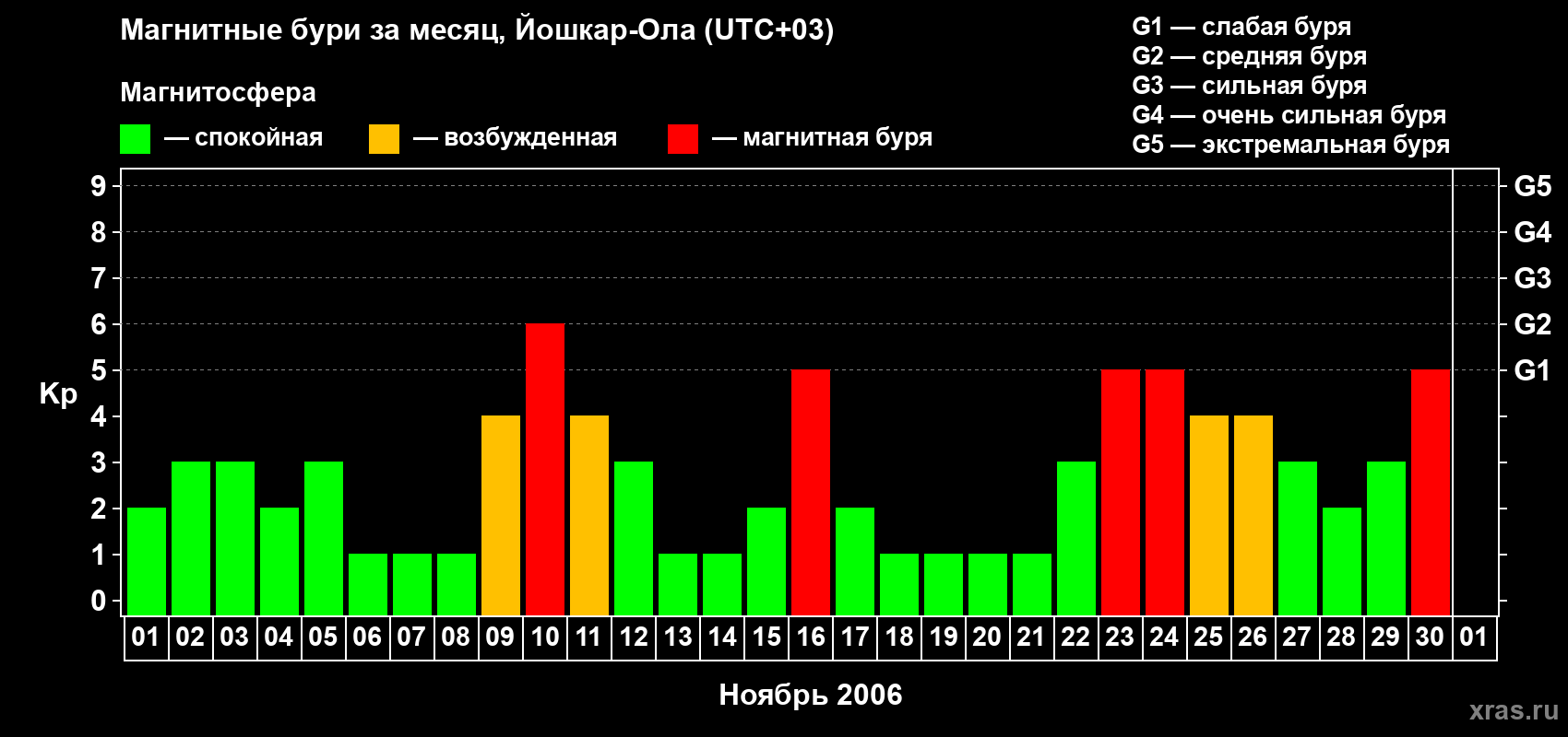 Изменения геомагнитного индекса Kp в ноябре 2006 года