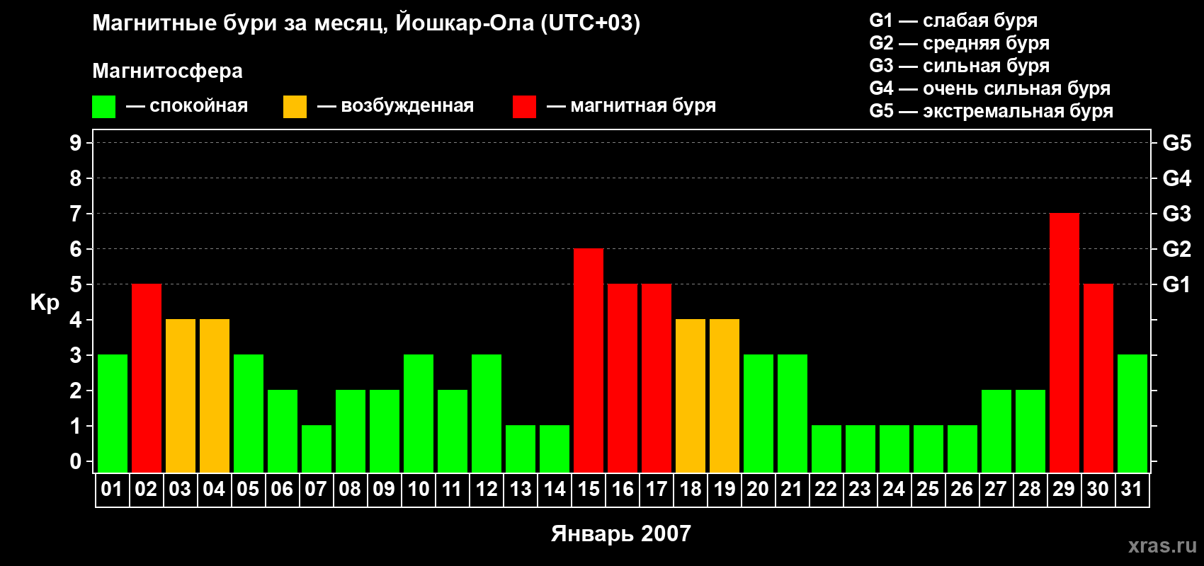 Изменения геомагнитного индекса Kp в январе 2007 года