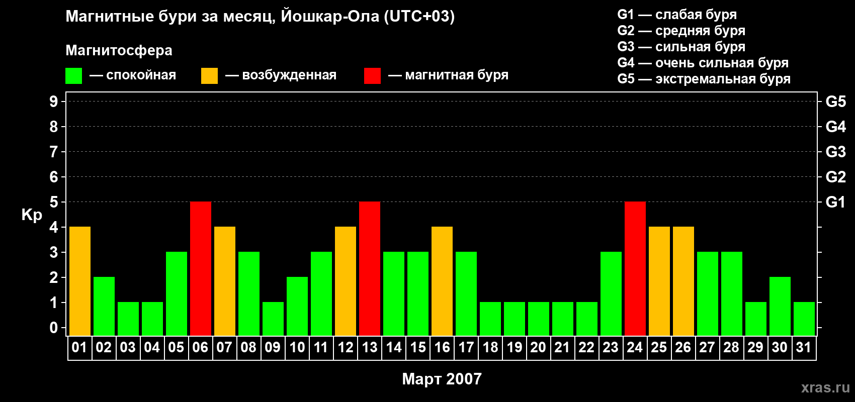 Изменения геомагнитного индекса Kp в марте 2007 года