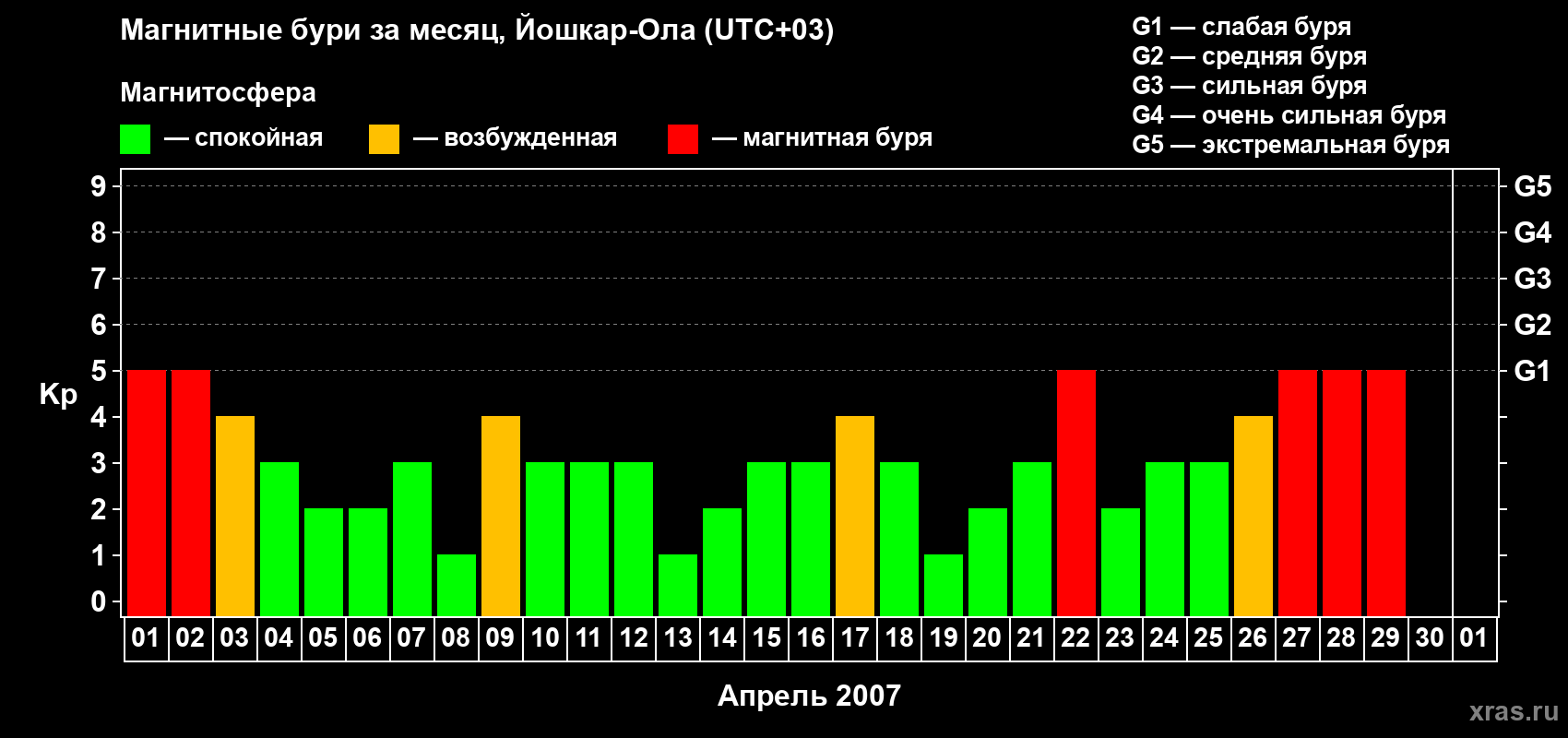 Изменения геомагнитного индекса Kp в апреле 2007 года