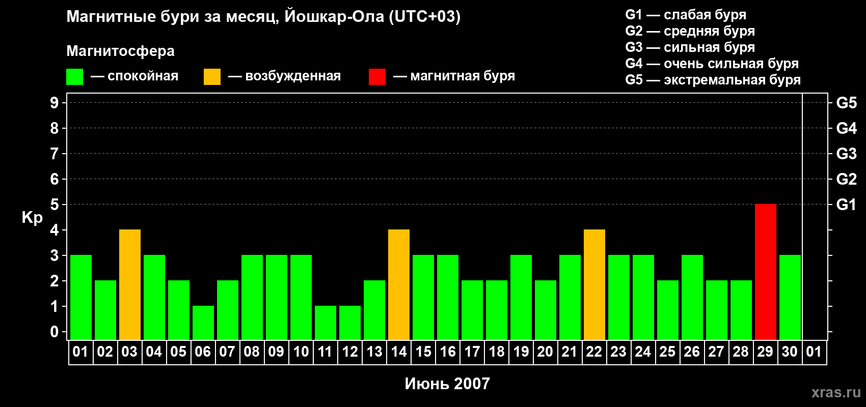 Изменения геомагнитного индекса Kp в июне 2007 года