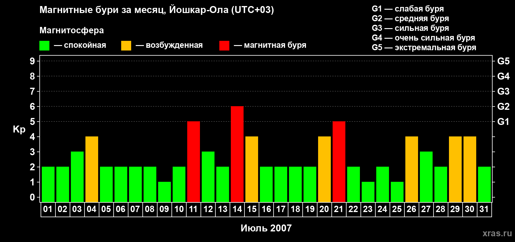 Изменения геомагнитного индекса Kp в июле 2007 года