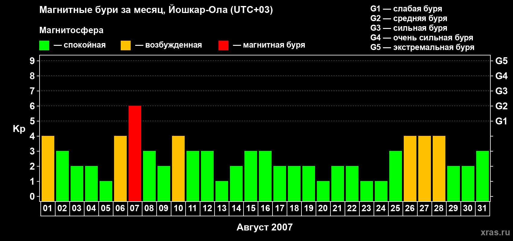 Изменения геомагнитного индекса Kp в августе 2007 года
